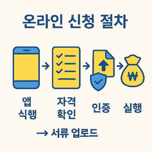 모아저축은행 햇살론 신청 절차를 보여주는 인포그래픽으로 앱 실행 후 자격 확인, 인증, 서류 업로드 과정을 거쳐 대출 실행이 완료되는 과정을 안내