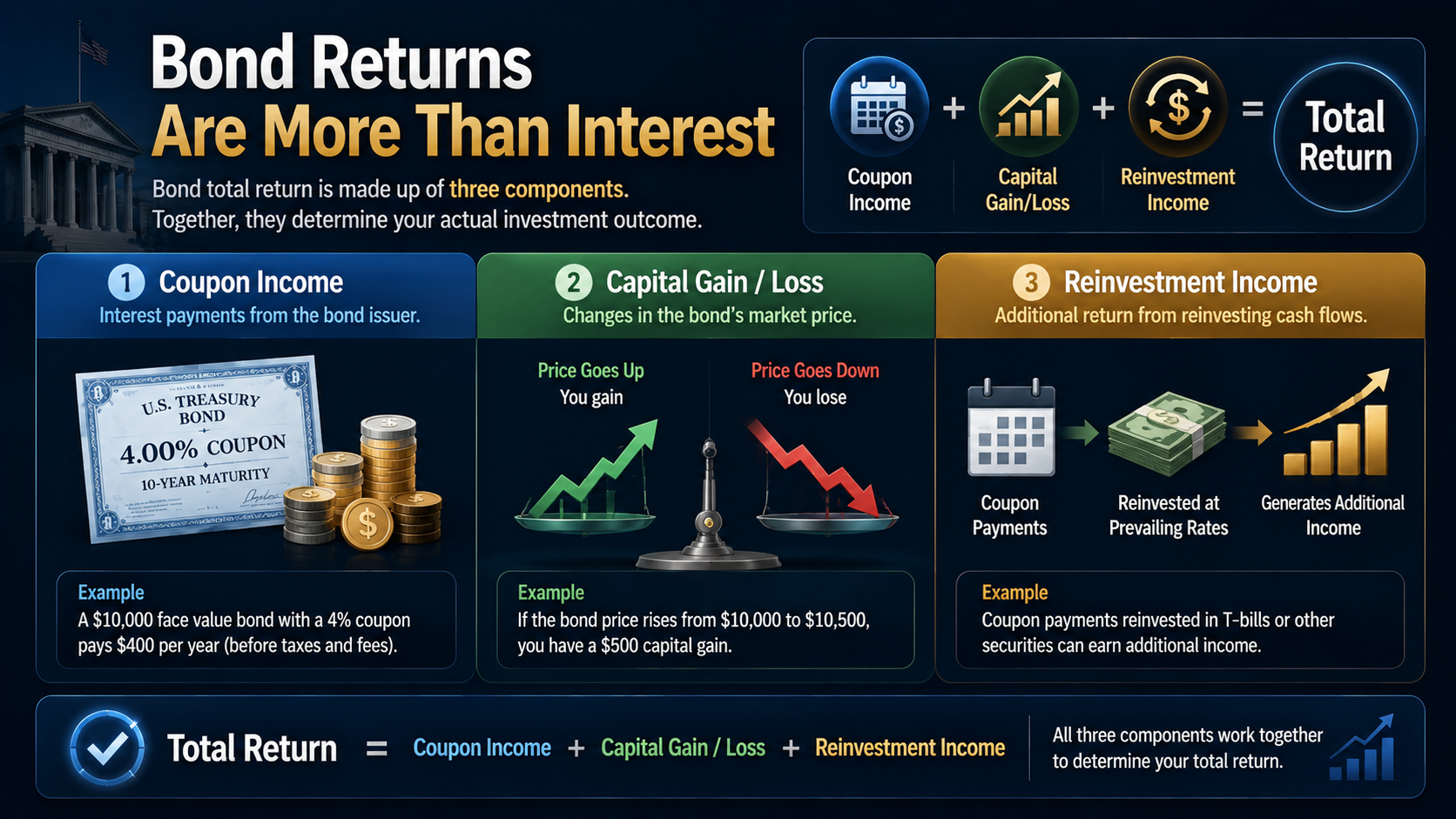 Three components of bond total return including coupon income, capital gains or losses, and reinvestment income