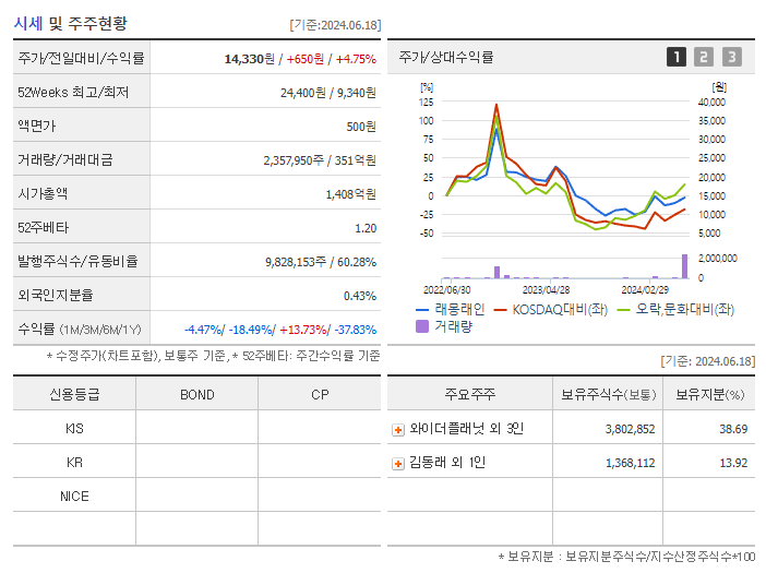 래몽래인_기업개요