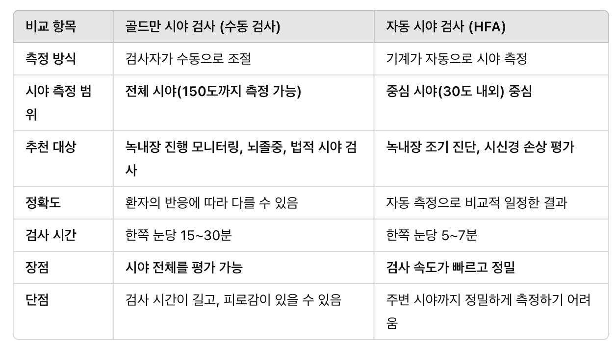 골드만 시야 검사(Goldmann Perimetry) vs 자동 시야 검사(HFA) 비교