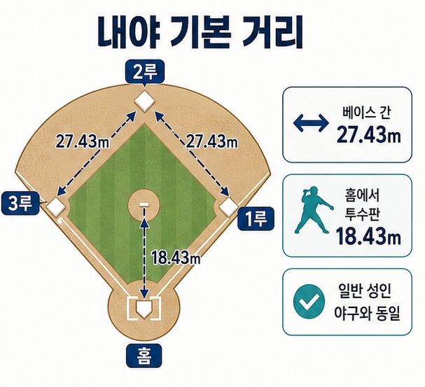 여자야구의 베이스 간 거리가 27.43m이고 홈에서 투수판까지 거리가 18.43m로 일반 성인 야구와 같다는 내용을 표현한 이미지