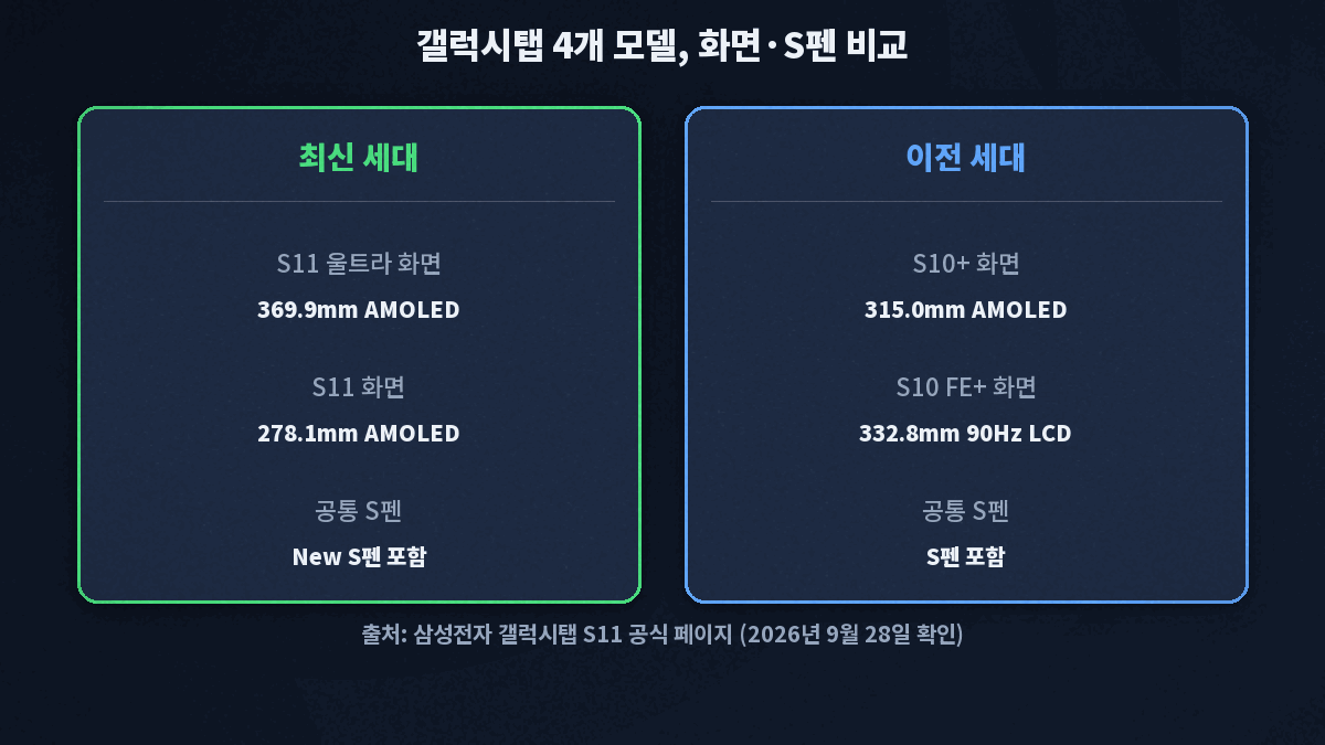 갤럭시탭 S11 울트라 S11 S10플러스 S10FE플러스 화면 크기 S펜 비교