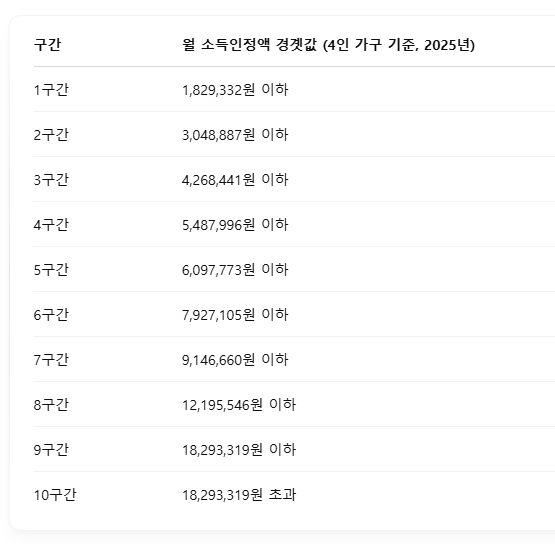 소득인정액 모의계산 소득분위