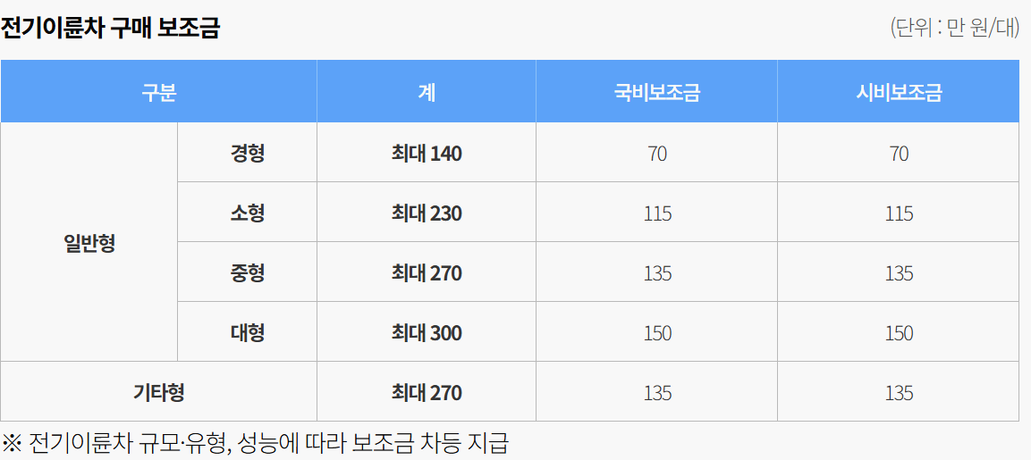 서울시 전기 오토바이(전기 이륜차) 보조금 확대 4월 1일부터