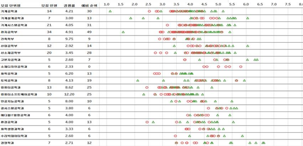 2023학년도 금오공과대학교 학생부종합전형 KIT(종합)전형 결과