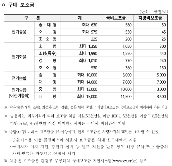 서울시 전기차 보조금 신청 방법 2025
