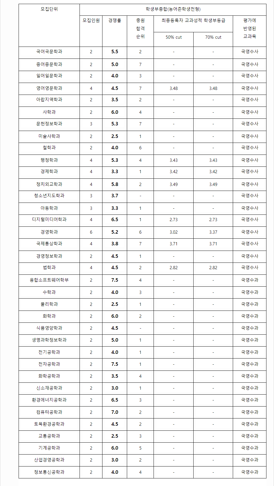 2023학년도 명지대학교 학생부종합전형 전형 결과