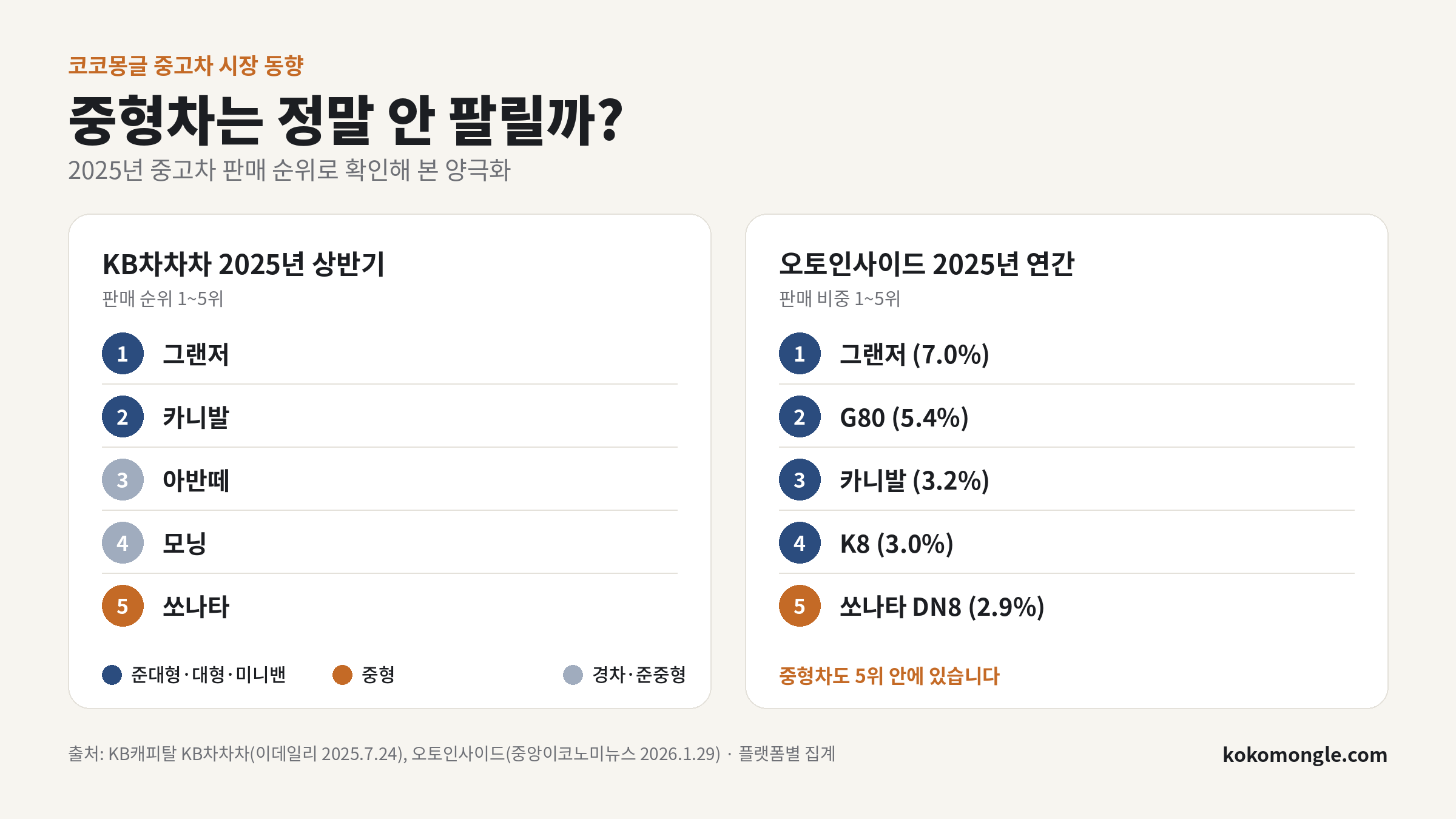 KB차차차와 오토인사이드의 2025년 중고차 판매 순위 1~5위, 준대형과 중형, 경차 구분
