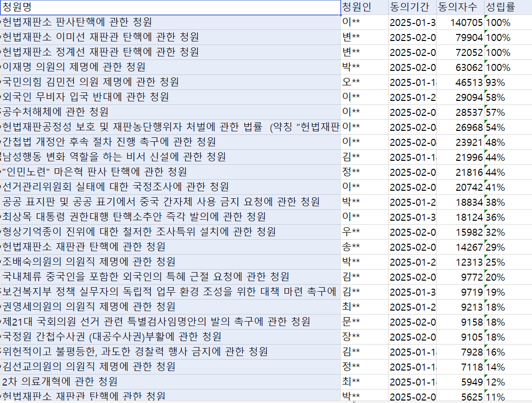 국민청원동의하기