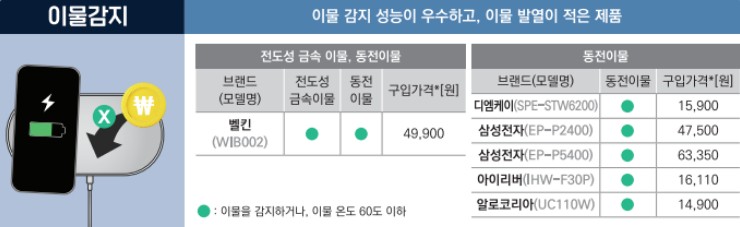 발열, 이물감지 성능 좋은 무선충전기 추천