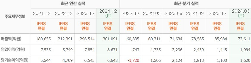 실적