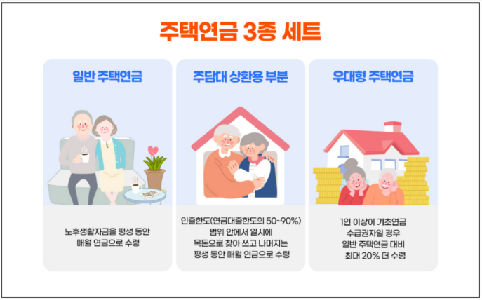 주택연금 수령방식