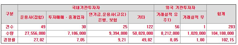 애드바이오텍 수요예측