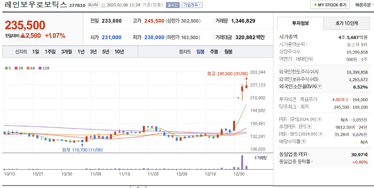 삼성전자 투자 수혜주 레인보우로보틱스 일봉차트