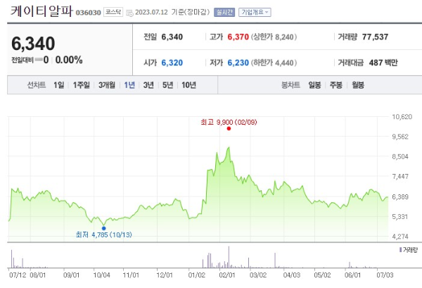 오징어게임2 관련주 케이티알파 주가 전망