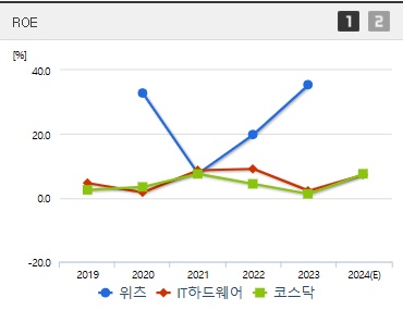 위츠 공모주 주가 ROE