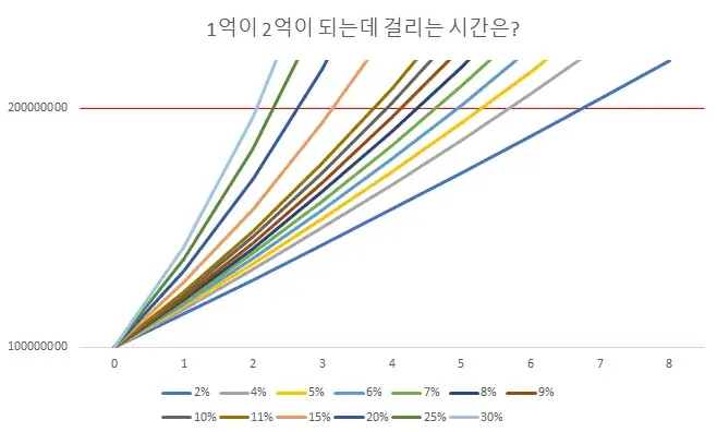 1억에서-2억-투자수익-매달100만원