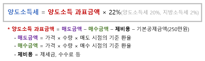 미국주식-양도소득세-계산식