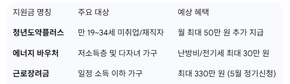 2026년 정부 지원금 신청 방법