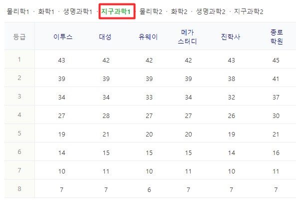 2023 수능등급컷