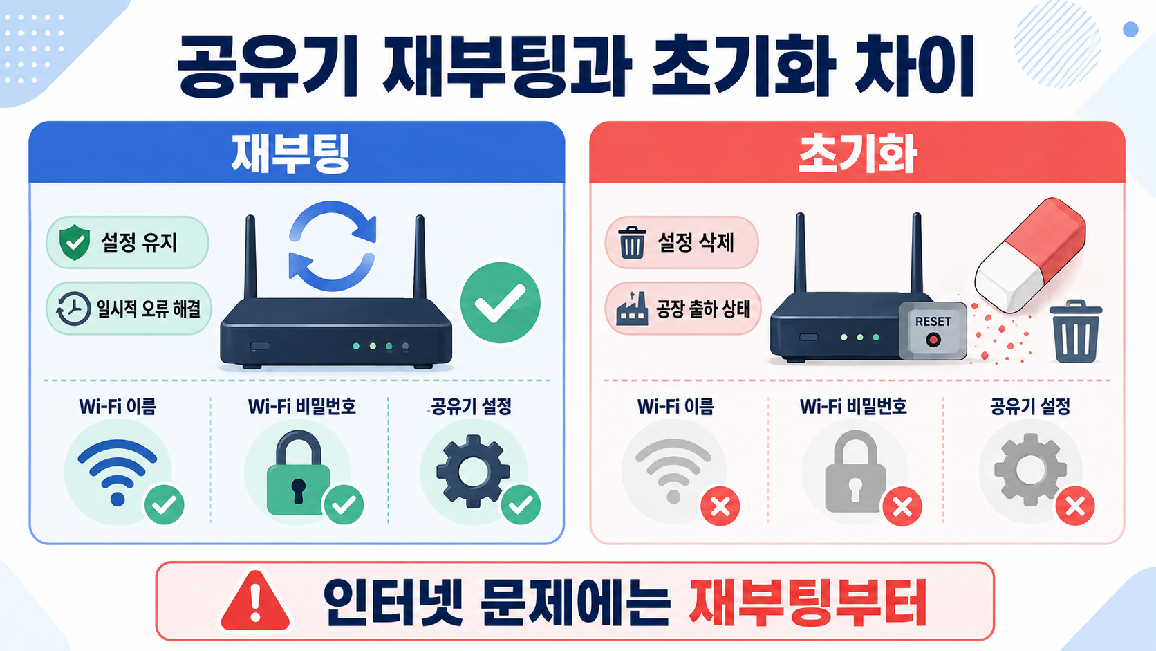공유기 재부팅과 초기화 핵심 차이