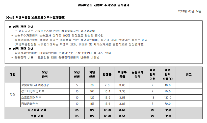 2024 광운대 소프트웨어 충원율