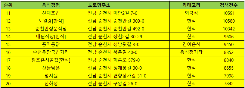 순천맛집 방문순위 TOP50