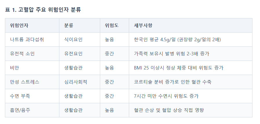 고혈압 위험 요소