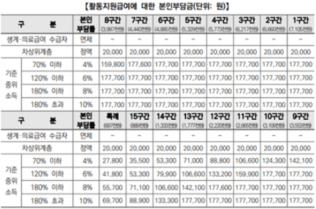 장애인 활동지원급여에 따른 본인 부담금