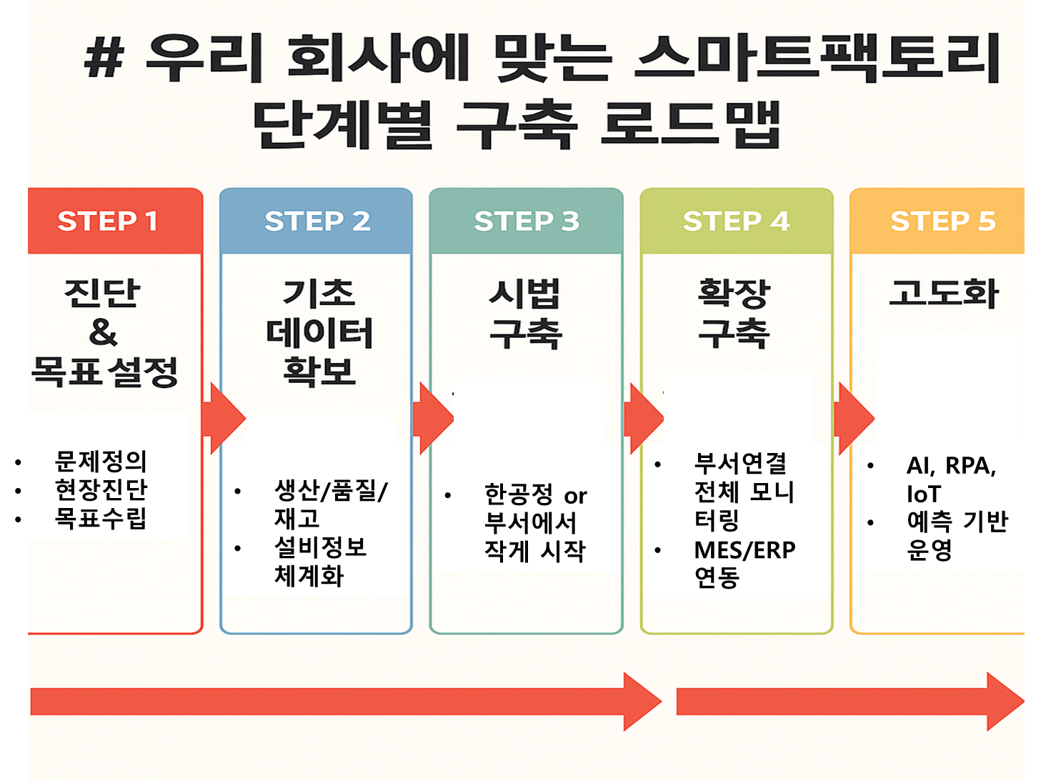 스마트팩토리 단계별 구축 로드맵
