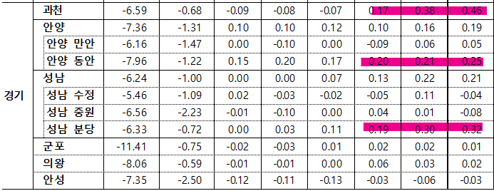 6월 3주차 경기도 매매가격 동향