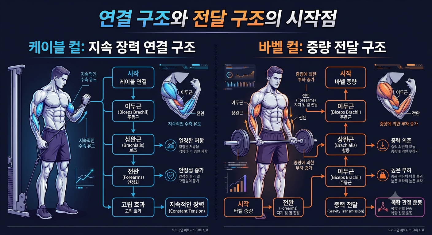 연결 구조와 전달 구조의 시작점