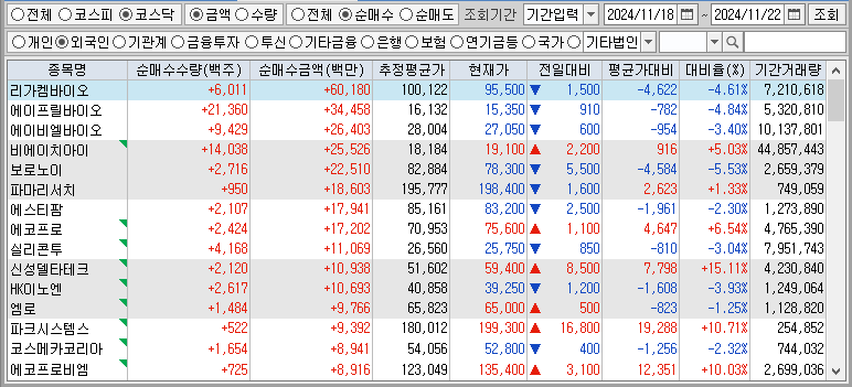 주간 코스닥 외국인 순매수