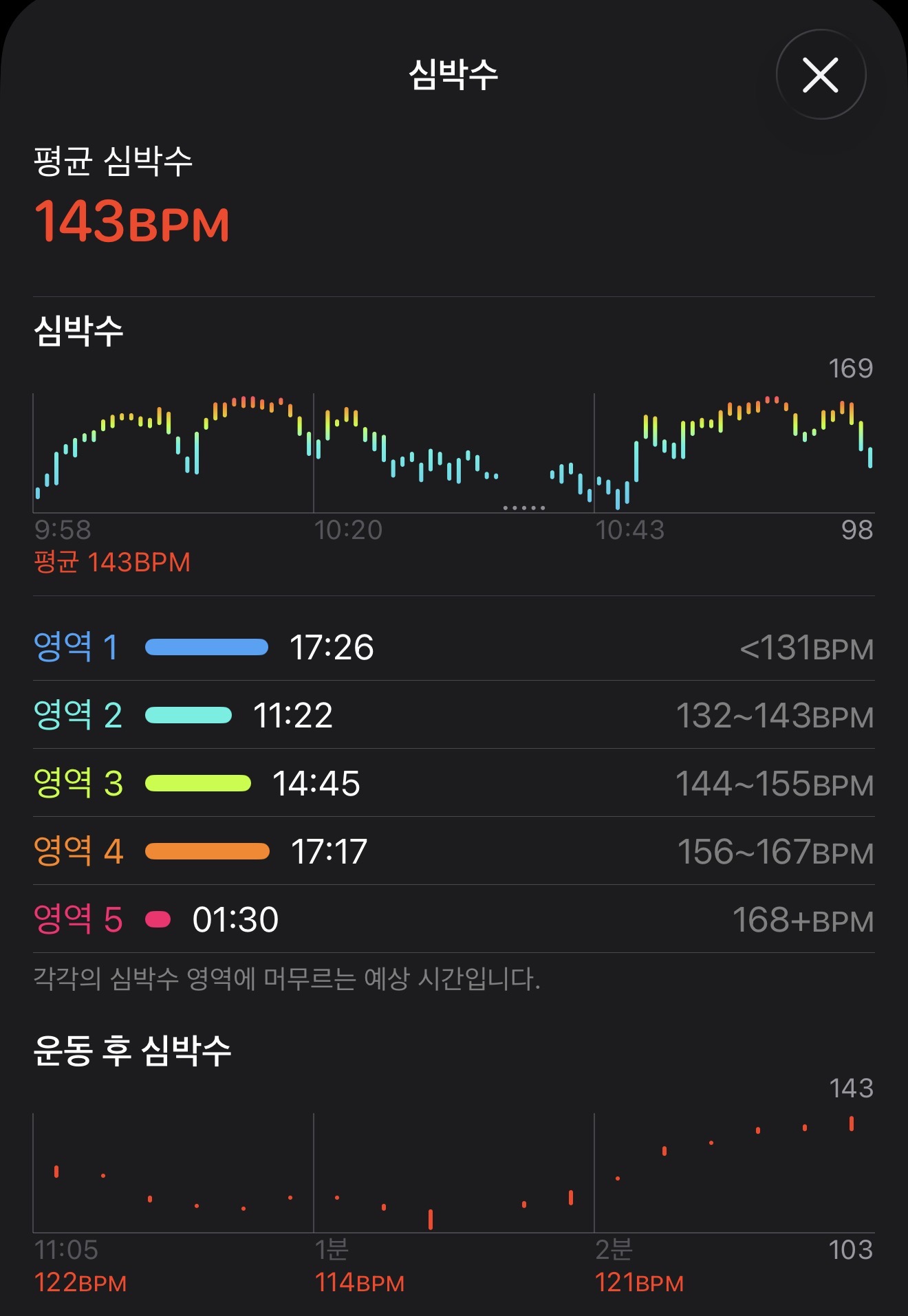 애플워치 사이클링 심박수 상세 평균143bpm 최대169bpm 심박수영역분포 운동후회복그래프