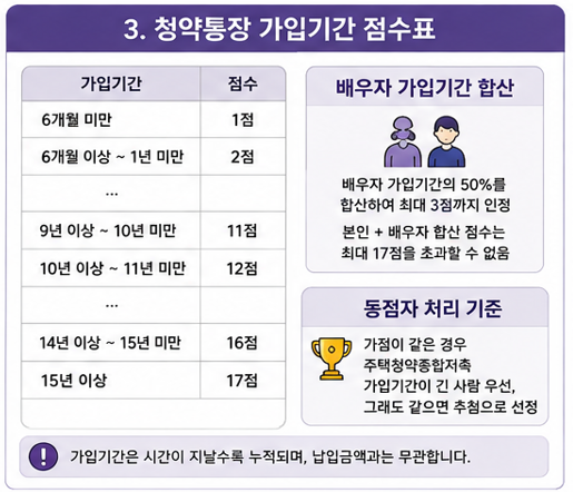 청약통장 가입기간 점수표