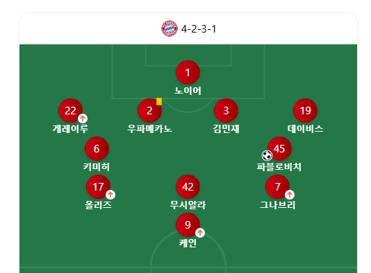 바이에른뮌헨 라인업 스쿼드