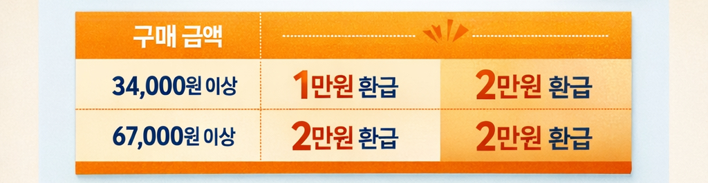 울산 온누리상품권 환급 행사