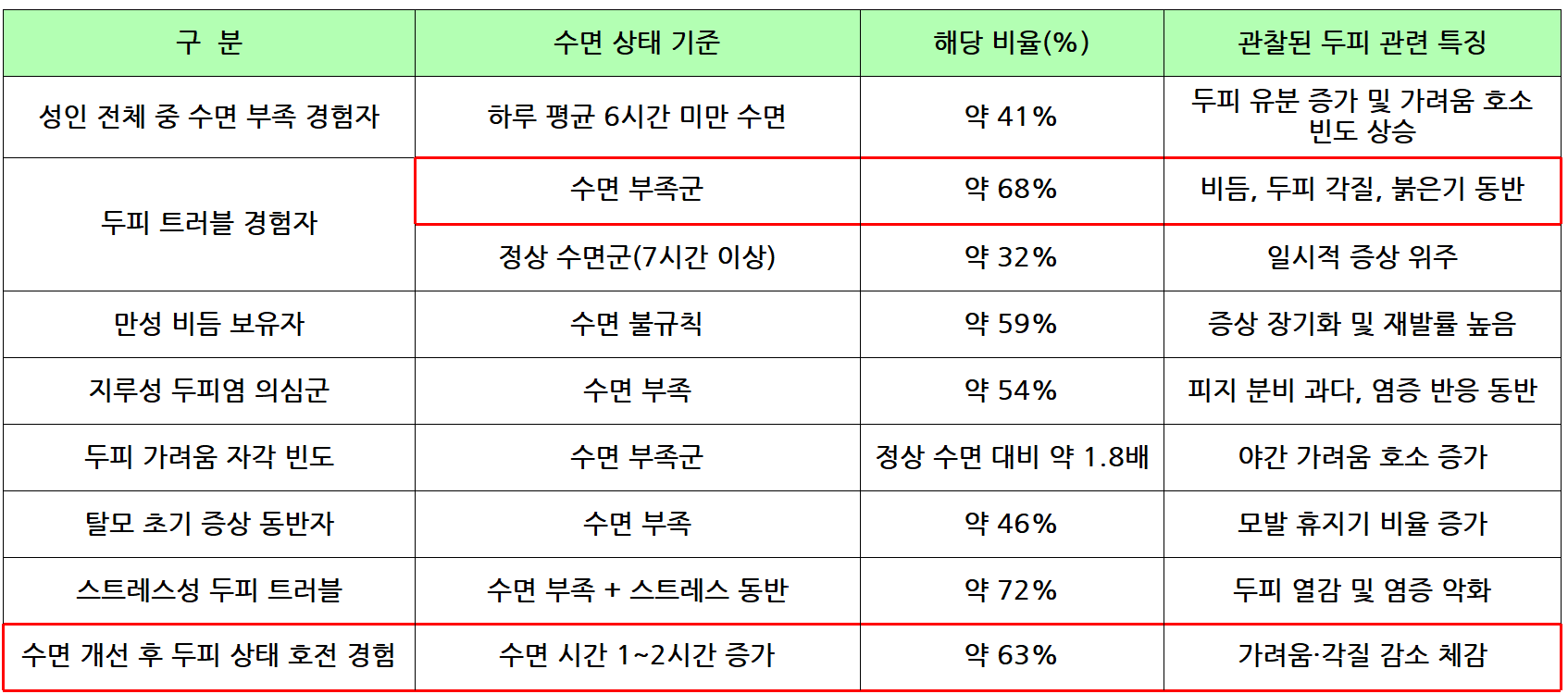 두피 트러블과 수면 부족 관련 통계 요약표