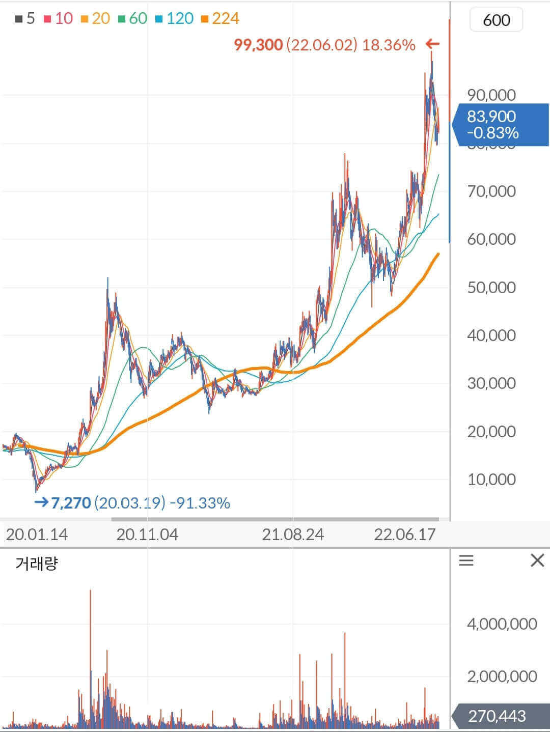 나노신소재 차트
