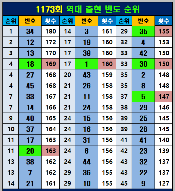 역대 출현 빈도 순위