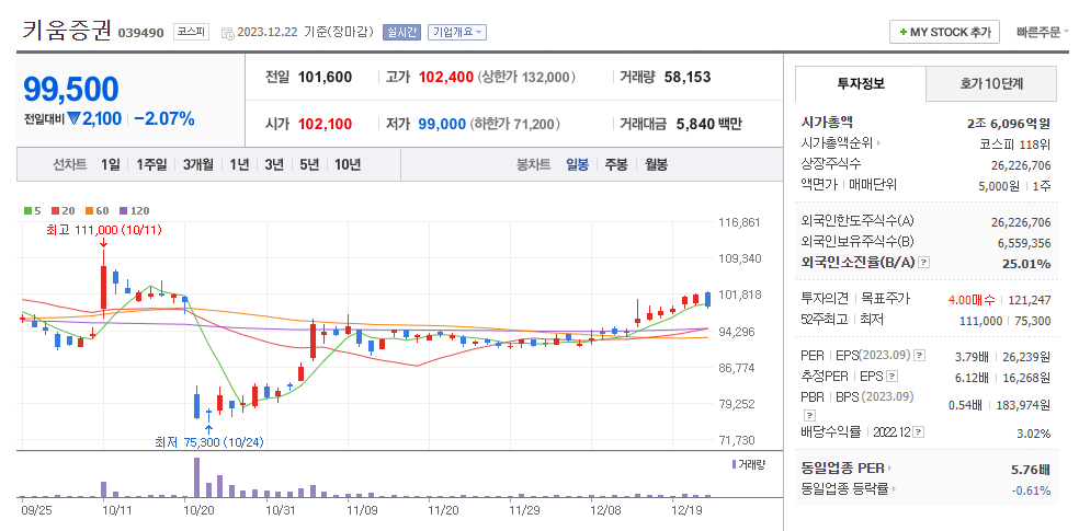 키움증권 일봉차트