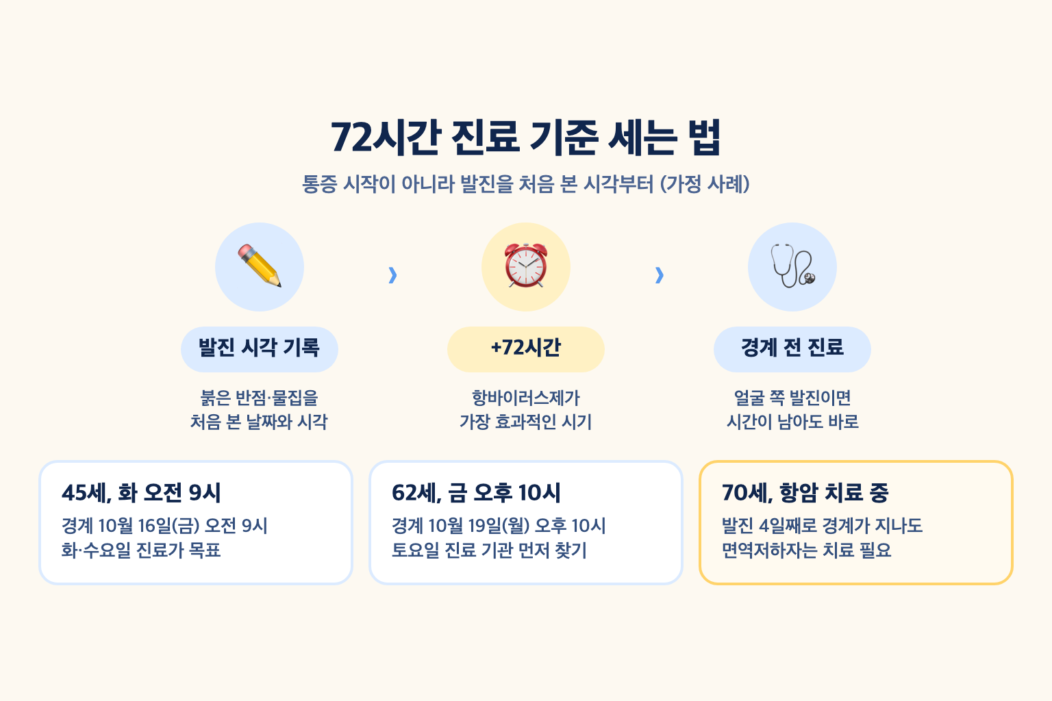 발진을 처음 본 시각에 72시간을 더해 진료 기한을 정하고, 면역저하자는 기한이 지나도 치료가 필요하다는 판단을 가정 사례로 보여주는 설명도