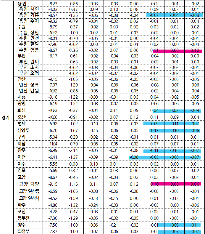 5월 1주차 4월 5주차 경기 매매지표