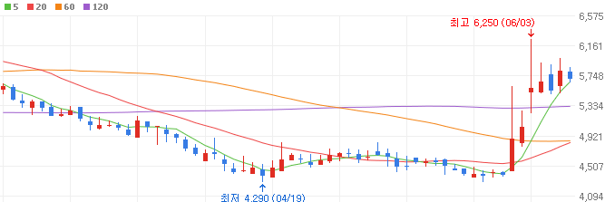 네이버웹툰-관련주-키다리스튜디오-주가
