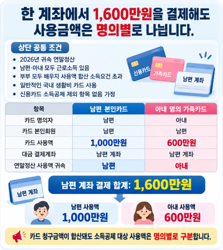 남편 계좌에서 결제한 카드대금 1,600만원을 남편 명의 카드 1,000만원과 아내 명의 가족카드 600만원으로 구분한 연말정산 비교 이미지