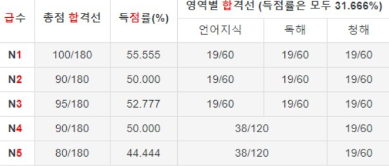 일본어 능력평가 시험 합격 기준표 전반적으로 60%이상을 맞추면 합격이 가능하다