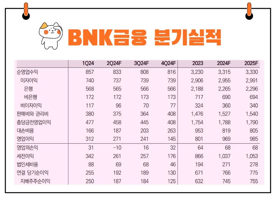 BNK금융지주 실적