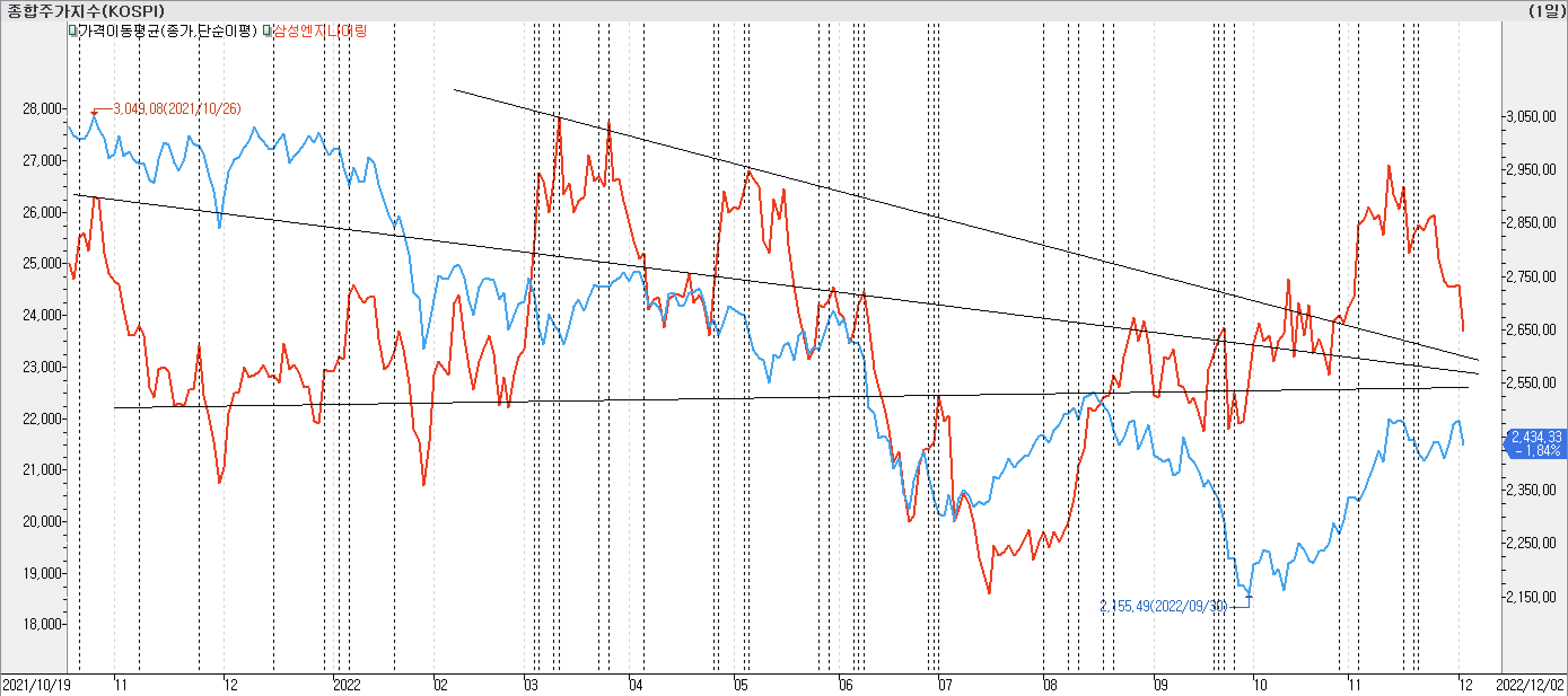 2. 종가선 차트 비교