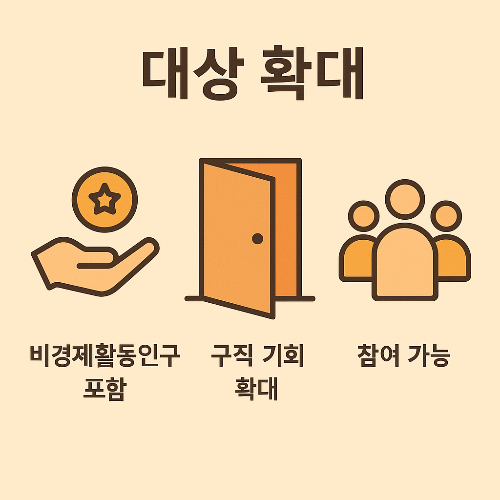 2025년 정책 변경으로 비경제활동인구까지 포함되며 구직 기회가 확대되고 더 많은 사람이 직업훈련에 참여할 수 있도록 개선된 제도를 소개하는 인포그래픽 이미지입니다.