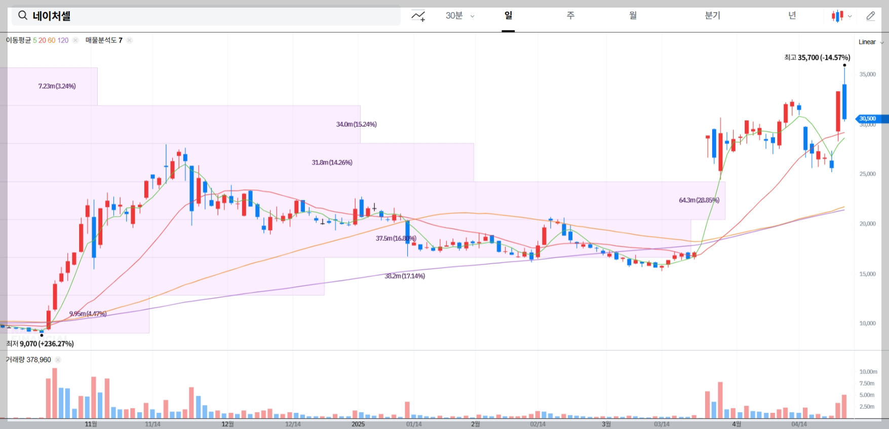 네이처셀 매물대 차트